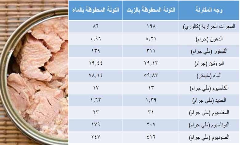 انفوجراف فوائد التونة